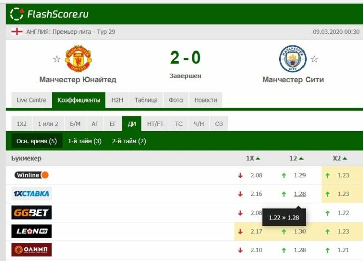 Котировки на матч