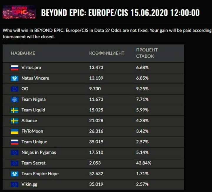 Долгосрочные ставки на Dota 2