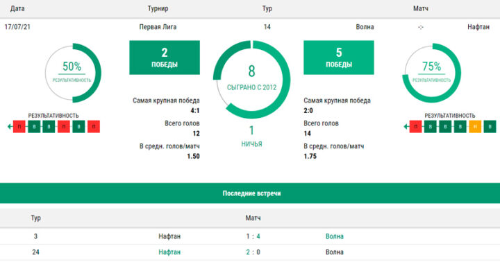 Статистика прематча