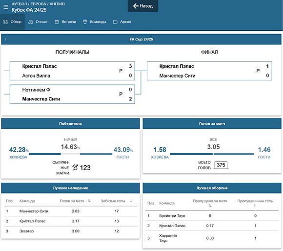 Статистика Кубка Англии