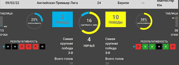 Статистика в букмекерской конторе