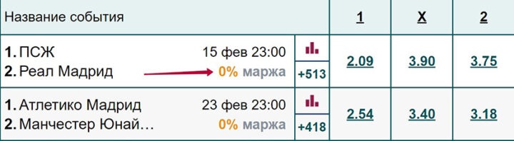 Низкая маржа