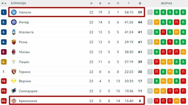 Положение команд