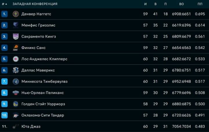 Турнирная таблица