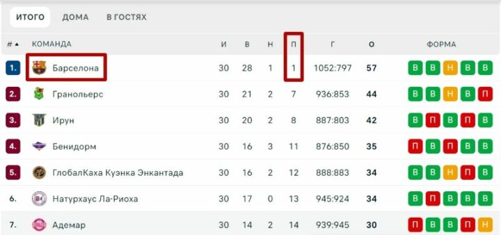 Таблица