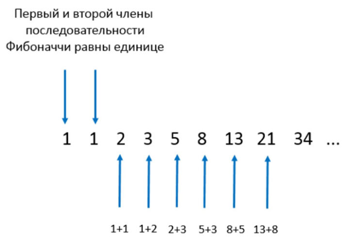 Фибоначчи