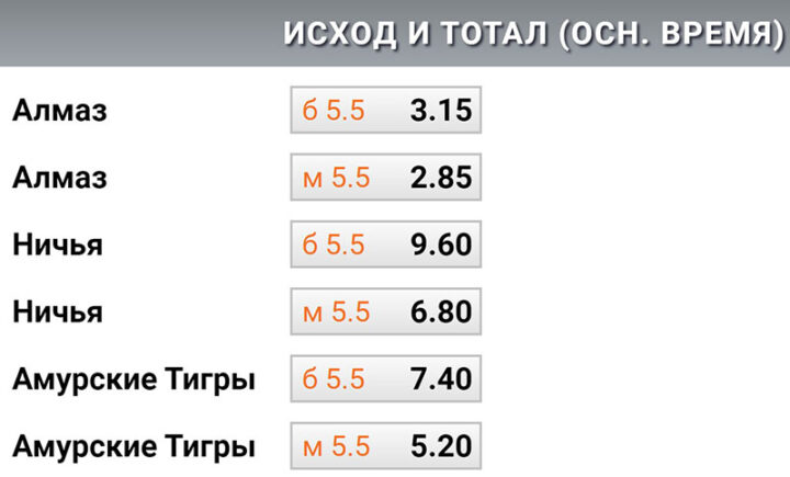 Исход + тотал