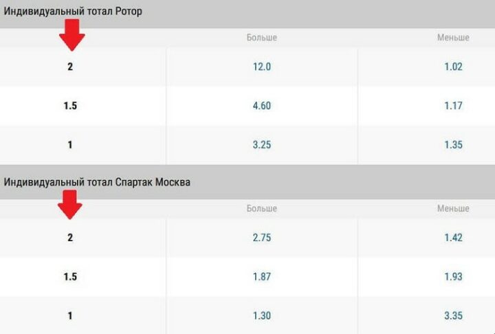 Тотал голов команды в линии