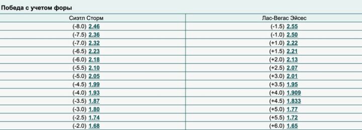 Гандикап в линии