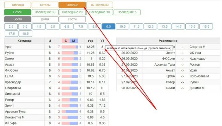 Ставки по статистике