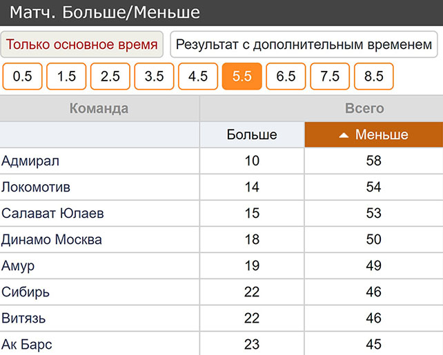 Показатели тотала