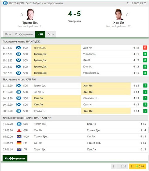 Поражение фаворита