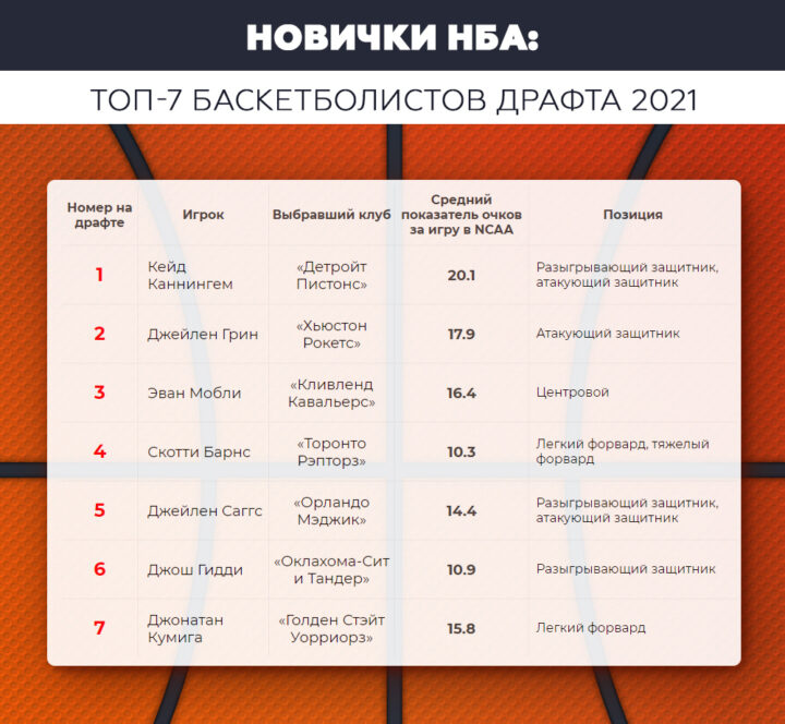 ТОП-7 баскетболистов инфографика