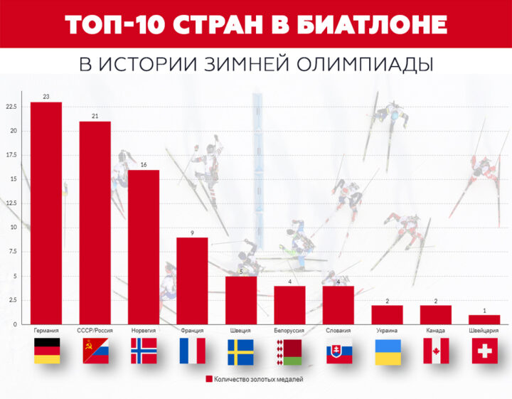 Топ-10 стран в биатлоне