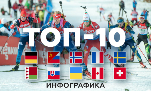 Топ-10 стран в биатлоне в истории зимней Олимпиады