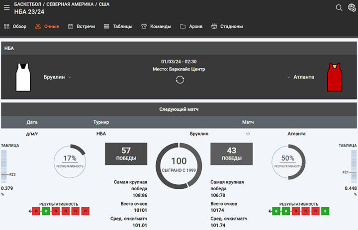 Статистика баскетбольного матча