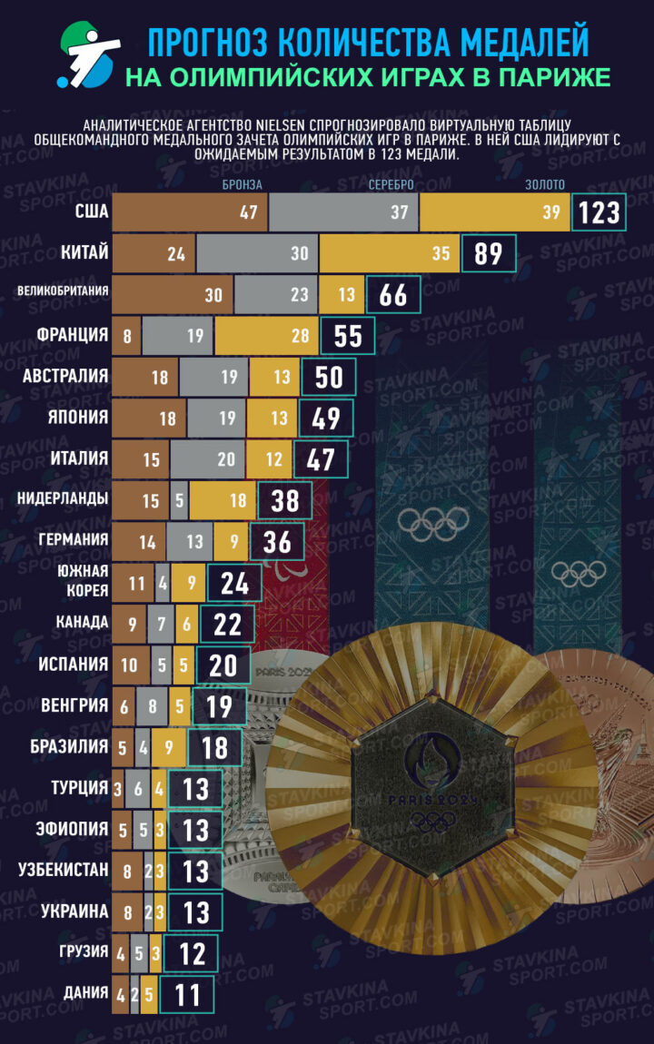 Прогноз медального зачета Олимпиады-2024