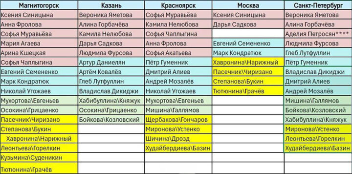 Таблица Гран-при России по фигурному катанию