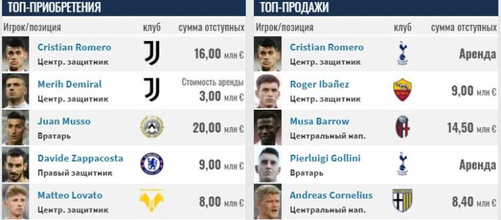 Трансферы «Аталанты»