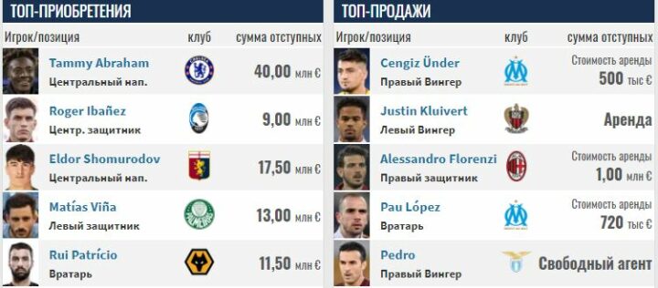 Трансферы «Ромы»