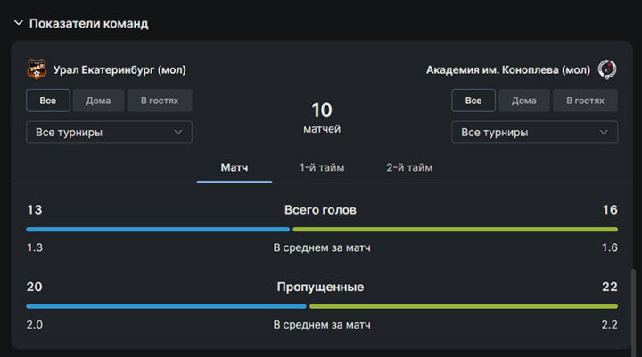 Результаты команд