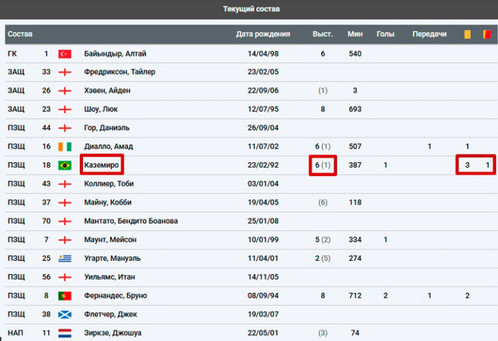 Статистика Манчестер Юнайтед