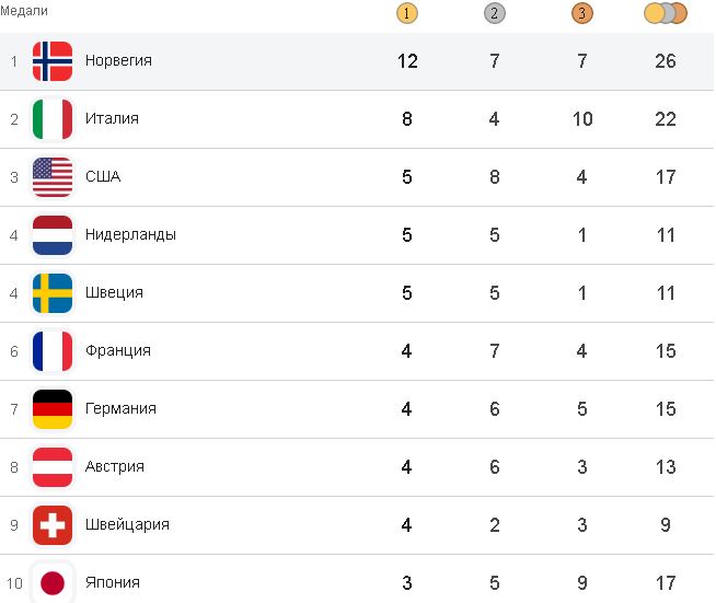 Медальный зачет