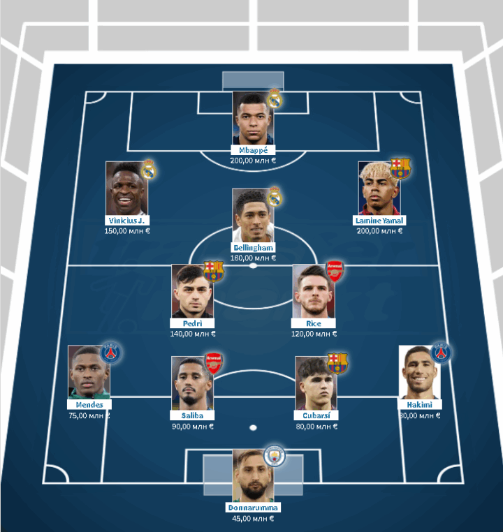 Самые дорогие футболисты