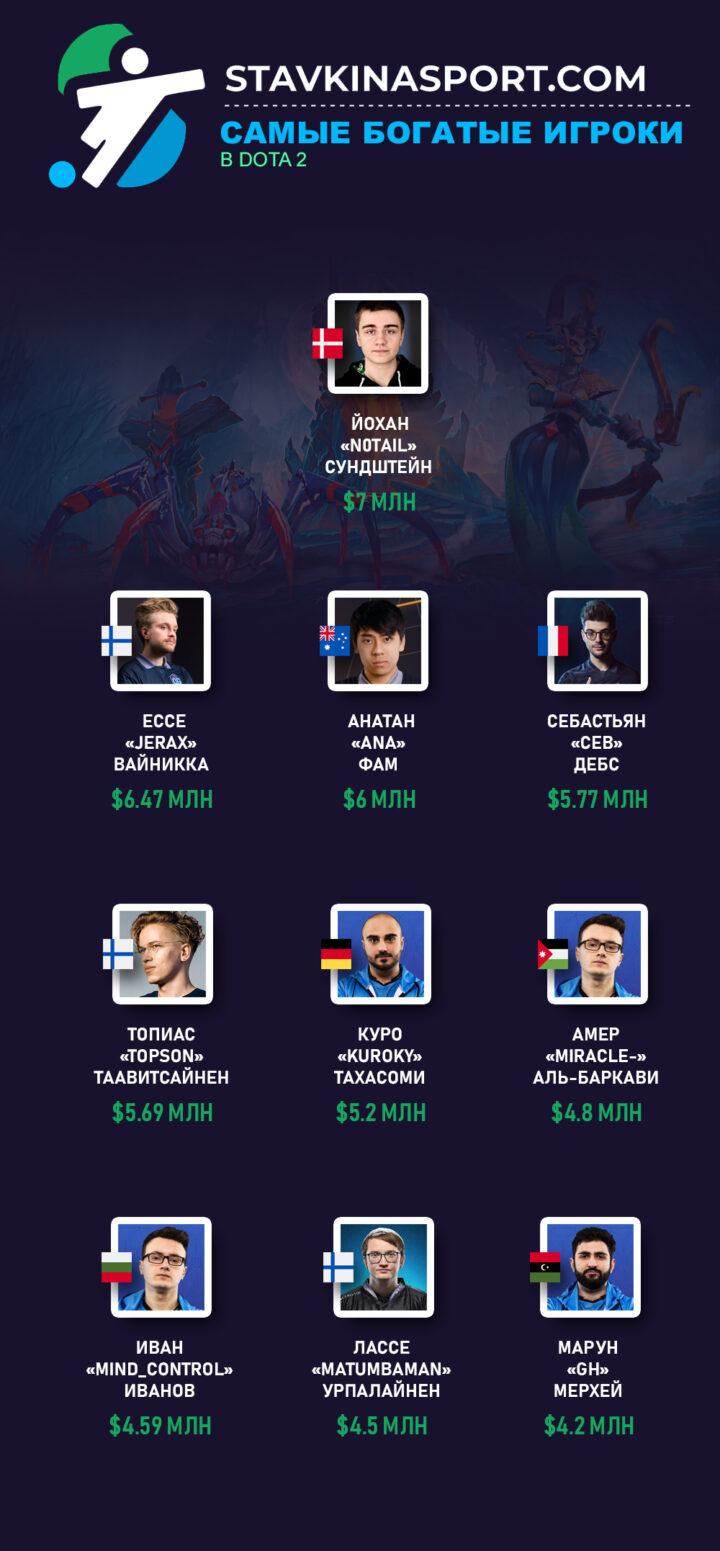 Инфографика: самые богатые киберспортсмены Dota2