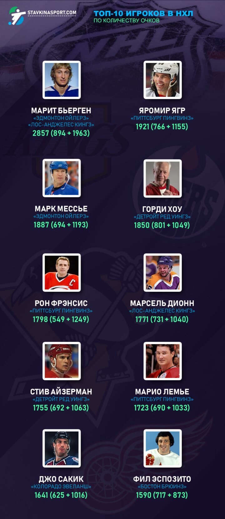 10 лучших бомбардиров за всю историю в НХЛ