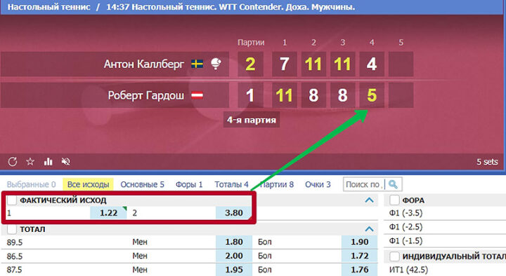 Коэффициенты ставок на теннис