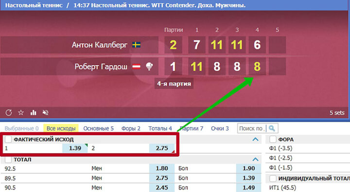 Коэффициенты ставок на теннис